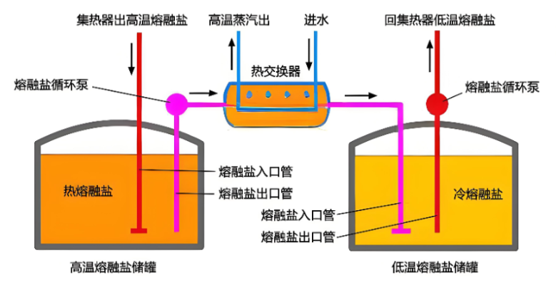 熔盐储能赛道热起来了