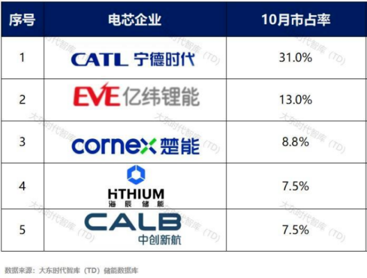10月全球储能电池出货排名出炉，楚能稳居Top 3
